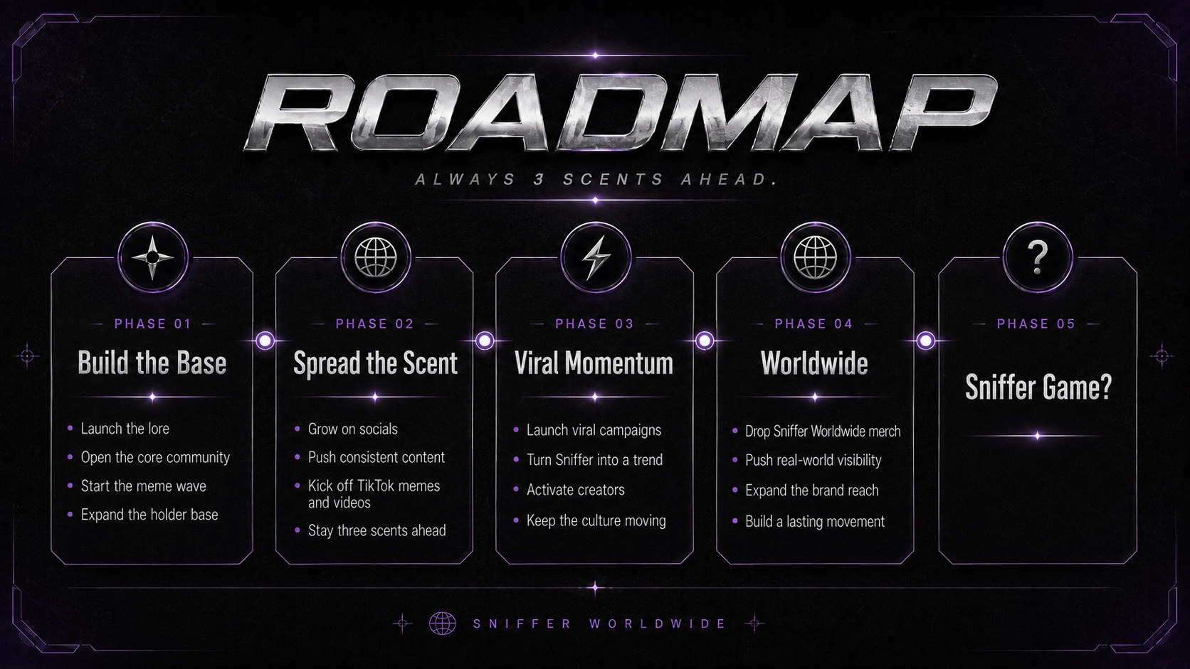Five-phase Sniffer Worldwide roadmap